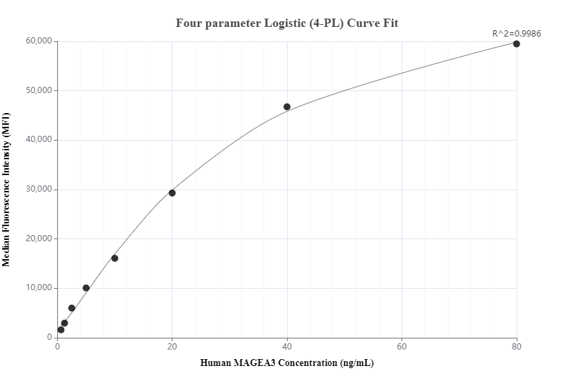 Cytometric bead array standard curve of MP00467-1